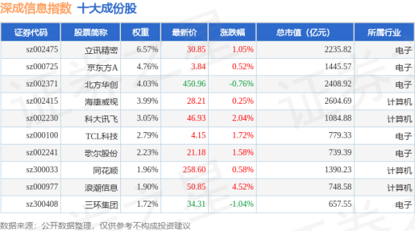 九八策略 4月30日深成信息（399687）指数涨1.23%，成份股兴森科技（002436）领涨