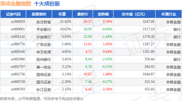 大牛时代 4月30日深成金融（399686）指数跌0.14%，成份股天茂集团（000627）领跌