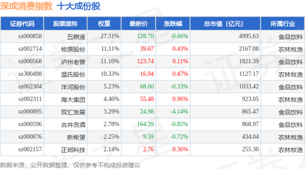 真牛所配资 4月30日深成消费（399684）指数跌0.29%，成份股乖宝宠物（301498）领跌