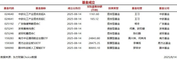 方舟配资 今日8只基金公告成立